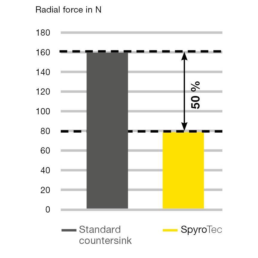 Svasatore conico SpyroTec HSS/HSCO elicoidale – Gühring