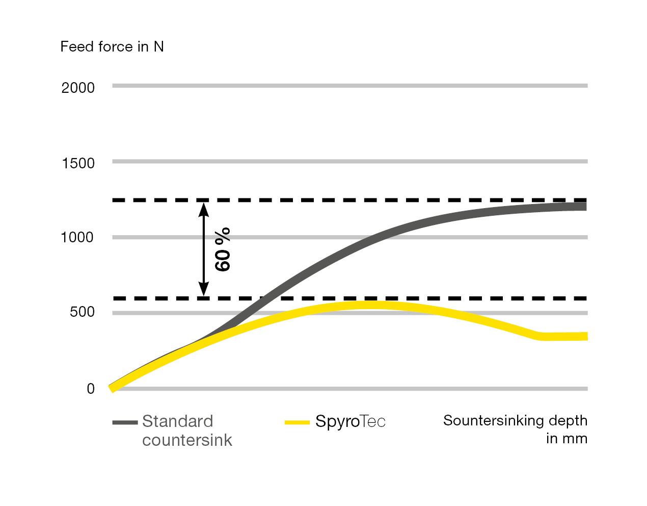 Svasatore conico SpyroTec HSS/HSCO elicoidale – Gühring