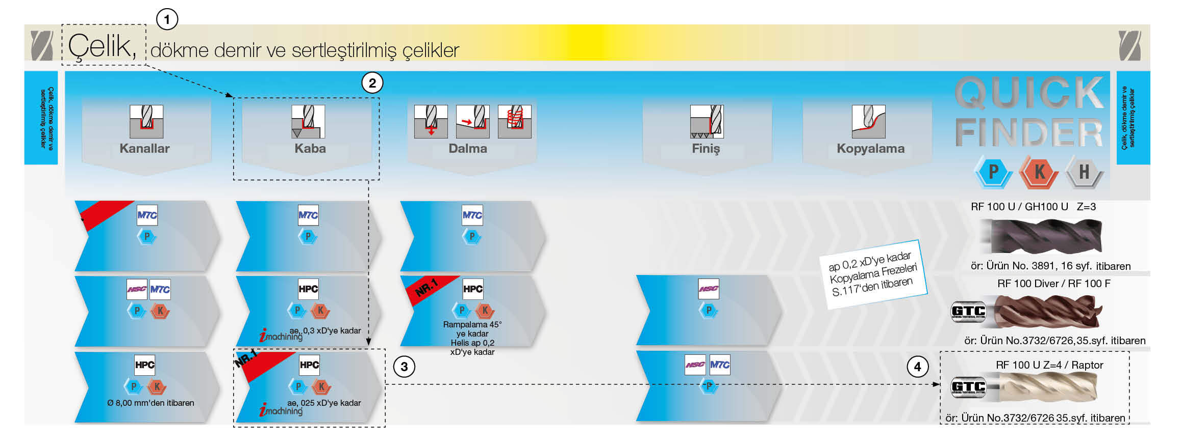 Freze takımları Gühring KG
