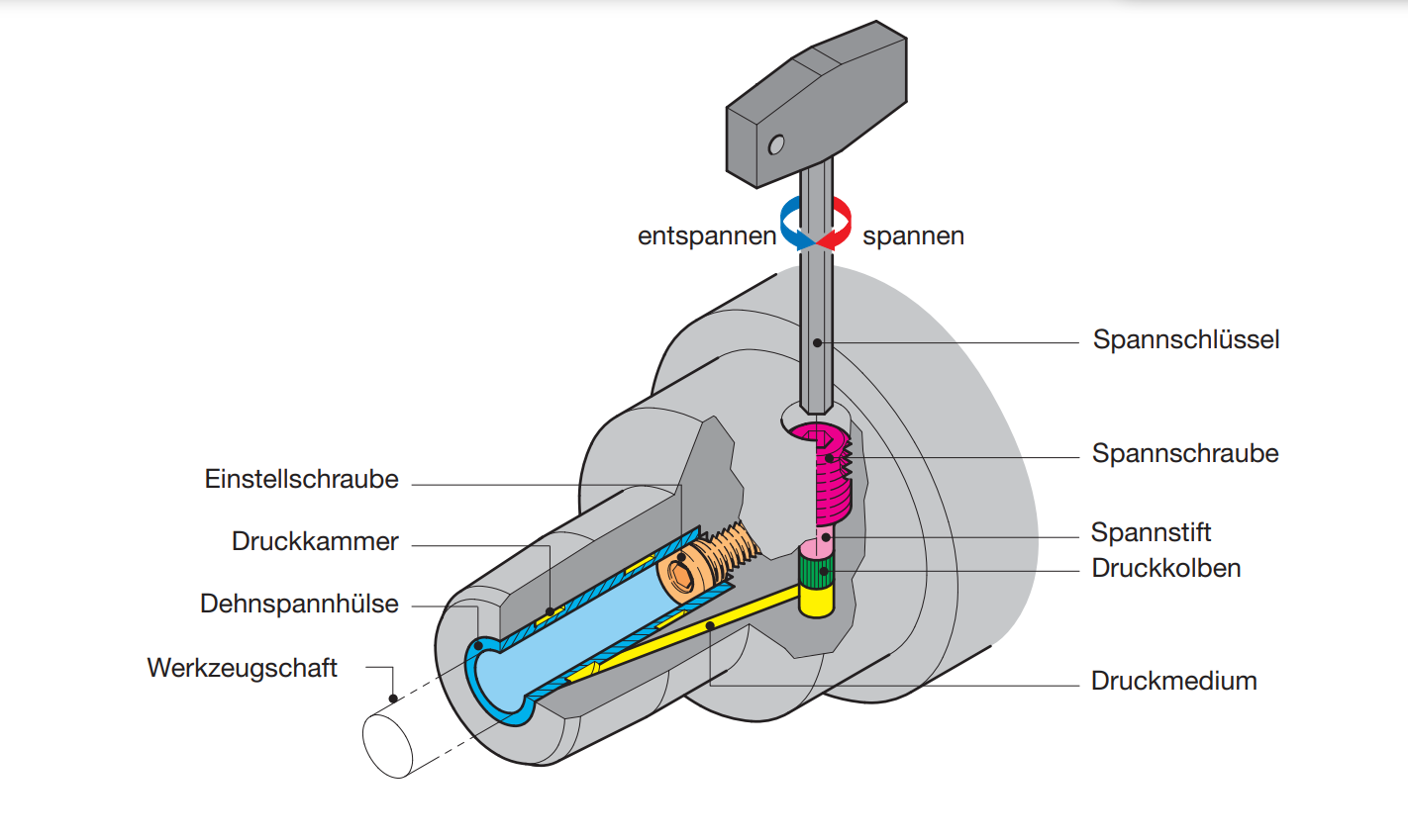 Aufbau und Funktionsweise eines Hydraulik-Dehnspannfutters