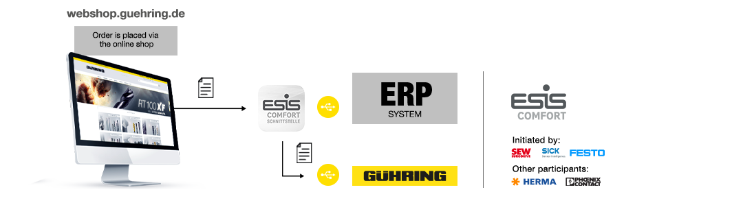 Procurement via ERP system