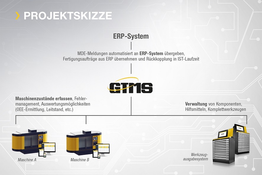 Die Projektskizze zeigt, wie Maschinen, ERP und Werkzeugschränke miteinander verbunden sind.