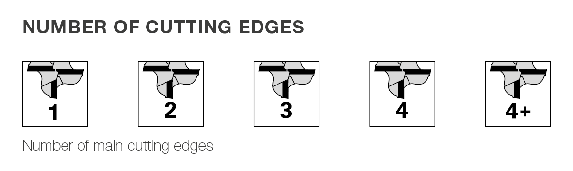 Number of cutting edges