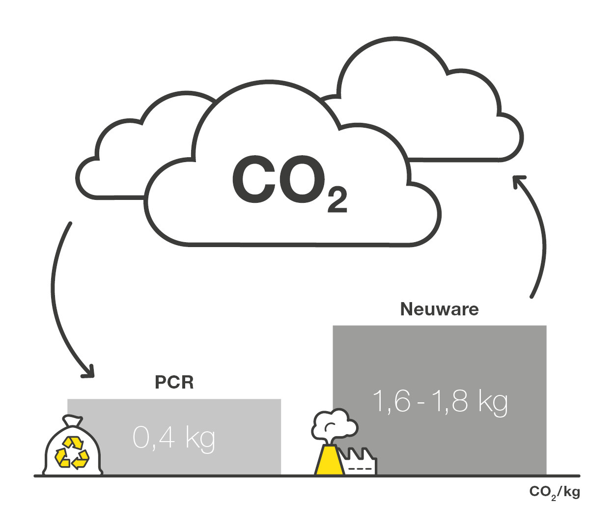 So viel CO2 etsteht bei der Herstellung von Recyclat-Verpackung im Vergleich zum Neuprodukt. 