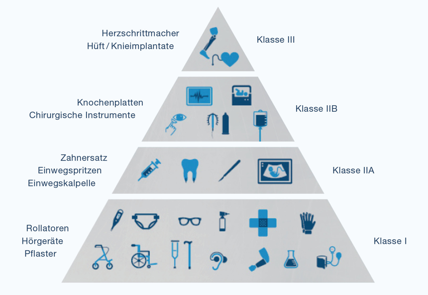 Medizinprodukte