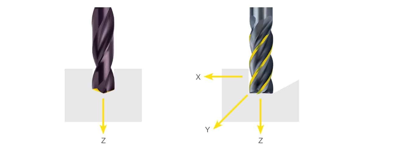 How a milling cutter works