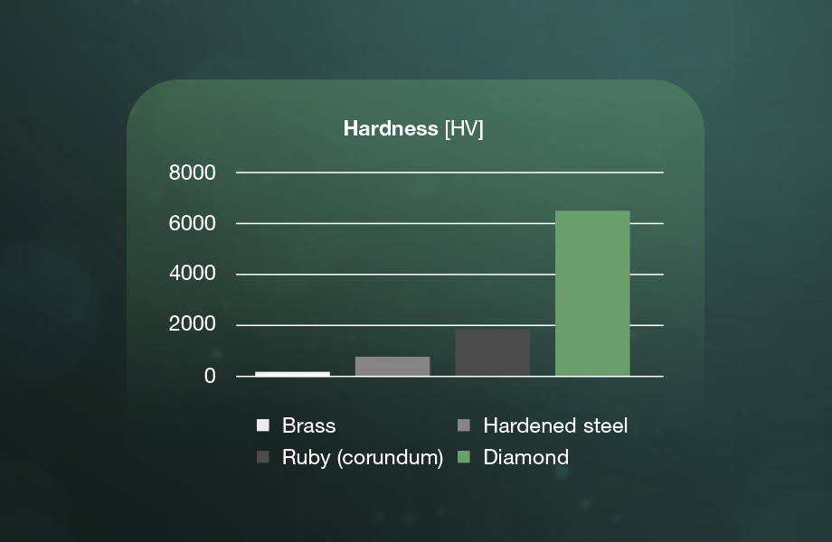 Hardness differences of 3D printer nozzles