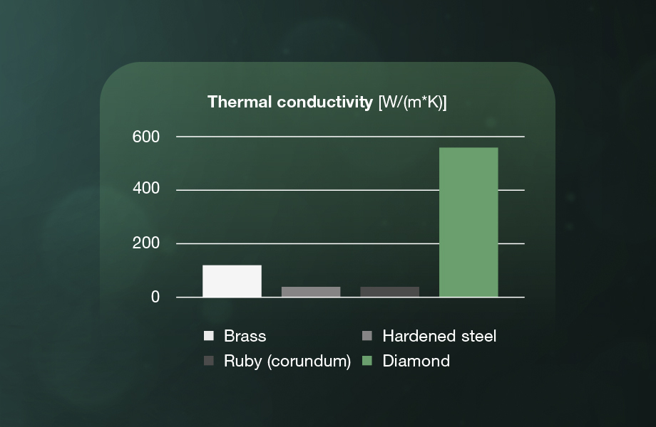 Thermal conductivity of 3D printer nozzles