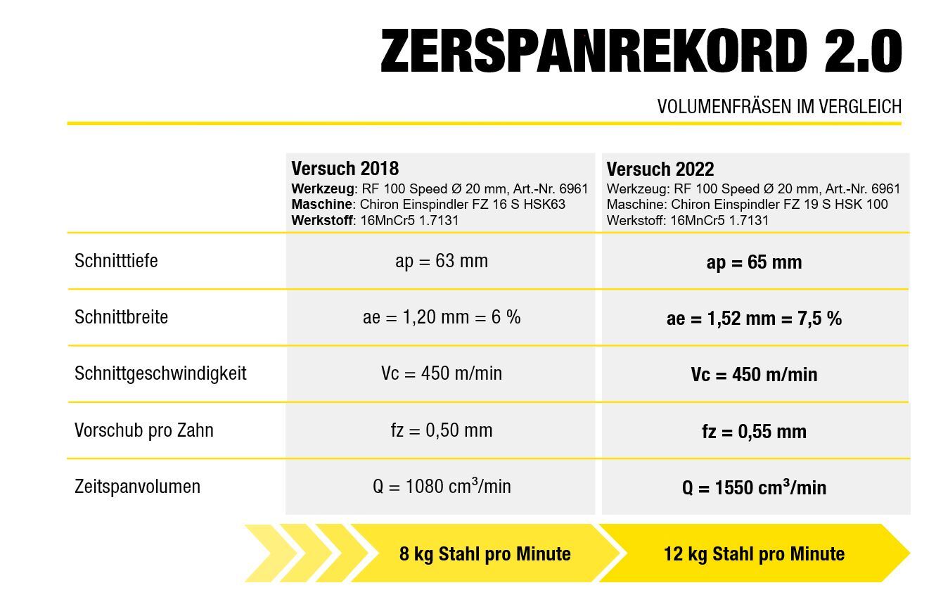 Die beiden Zerspanrekorde im Vergleich