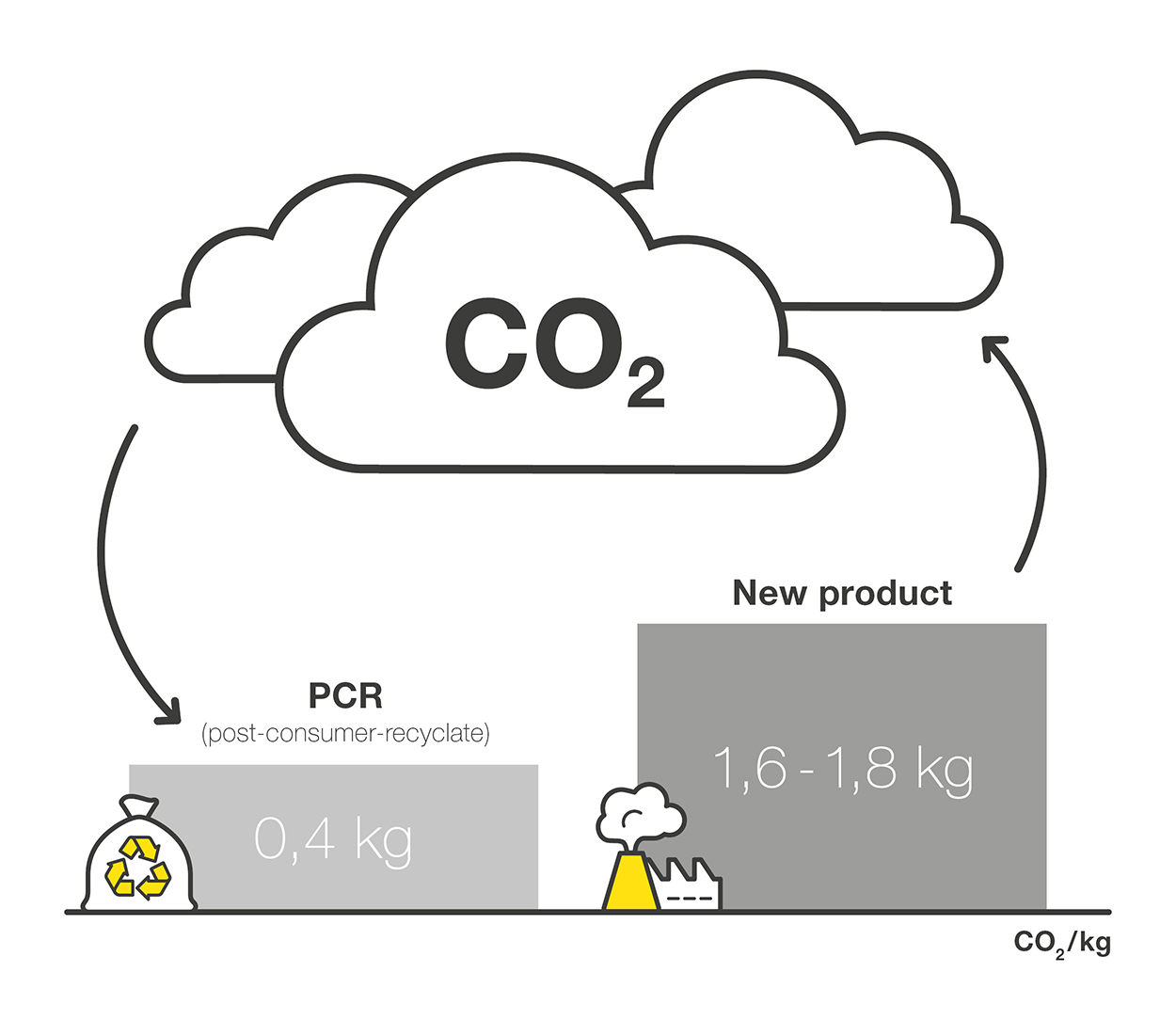 So viel CO2 etsteht bei der Herstellung von Recyclat-Verpackung im Vergleich zum Neuprodukt. 