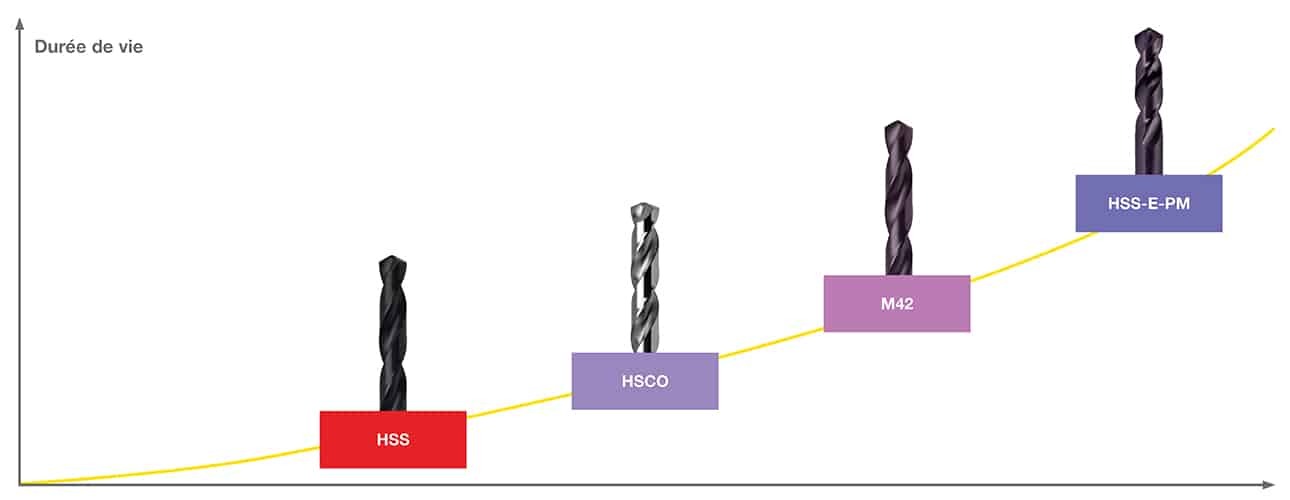 Foret HSS multi-étages pour tôles et matériaux minces