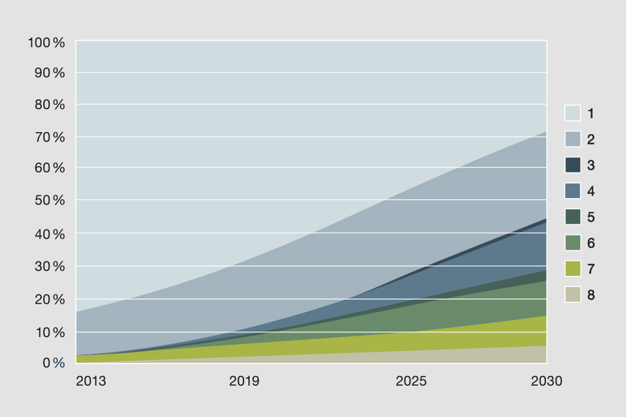 Diagram showing the market development of e-mobility, illustrating various vehicle types and their increasing prevalence from 2013 to 2030