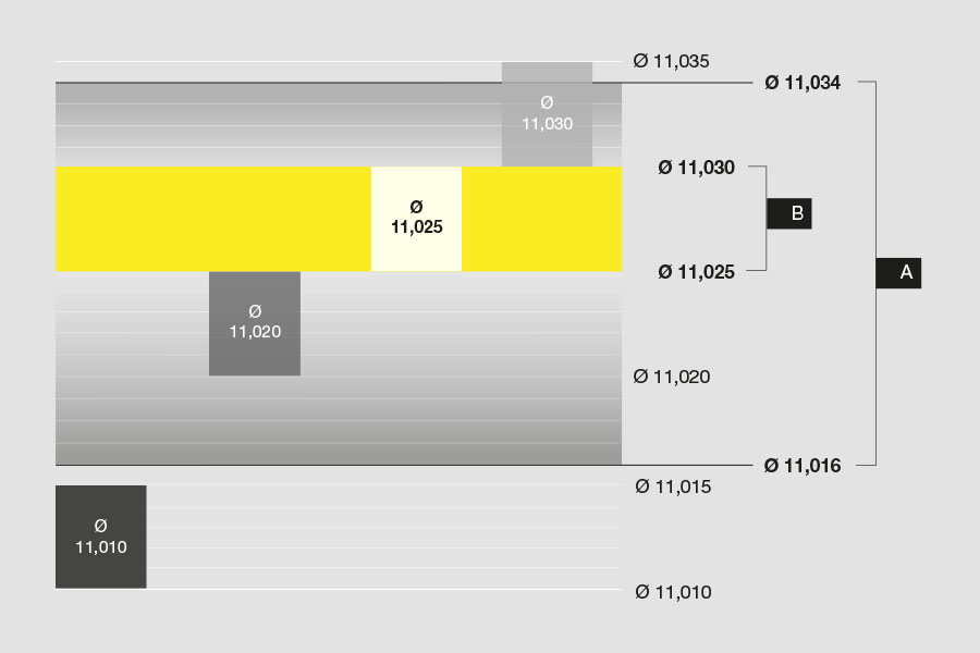 Diagramm einer technischen Zeichnung für Passungen mit Darstellung der Maßtoleranzen und Passungsbereiche