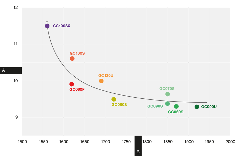 Scatterplot, der die Beziehung zwischen Bruchzähigkeit (KIC in MPa m^1/2) und Härte (HV30 in kg/mm^2) für verschiedene Werkstoffe darstellt