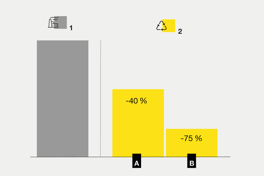 Comparison chart shows a 40% reduction in CO2 emissions and a 75% reduction in energy consumption when recycling compared to new production