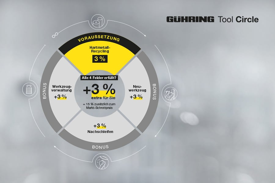 Infografik für Kreislaufwirtschaft, das die Bedeutung von Recycling und nachhaltiger Nutzung darstellt. Es zeigt vier Segmente: Hartmetall-Recycling, Werkzeugverwaltung, Nachschleifen, und Neuwerkzeugkauf