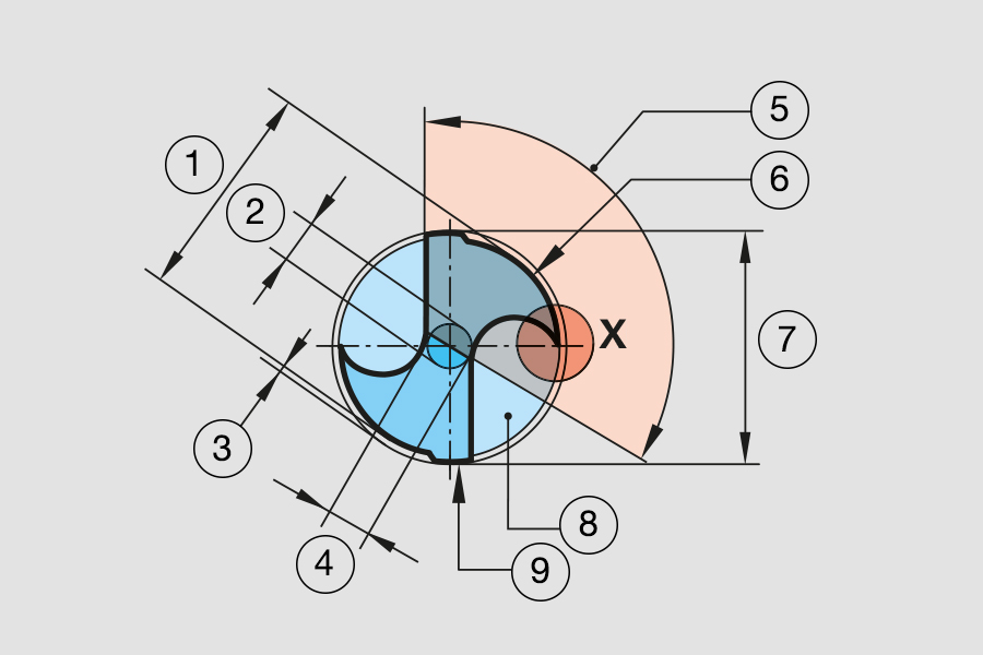 Technische Darstellung der Querschneide eines Spiralbohrers mit gekennzeichnetem Querschneidewinkel, Spanwinkel und weiteren Geometriemaßen
