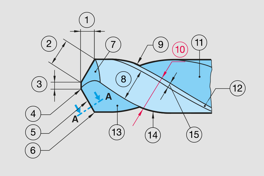 Detailgrafik eines Spiralbohrers mit beschrifteten Geometrieelementen des Schneidteils – inklusive Spitzenwinkel, Drallwinkel, Hauptschneide, Querschneide und Nebenschneide