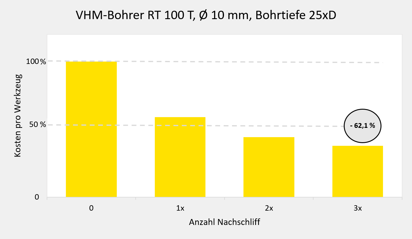 Rechenbeispiel: Nachschleifen lohnt sich