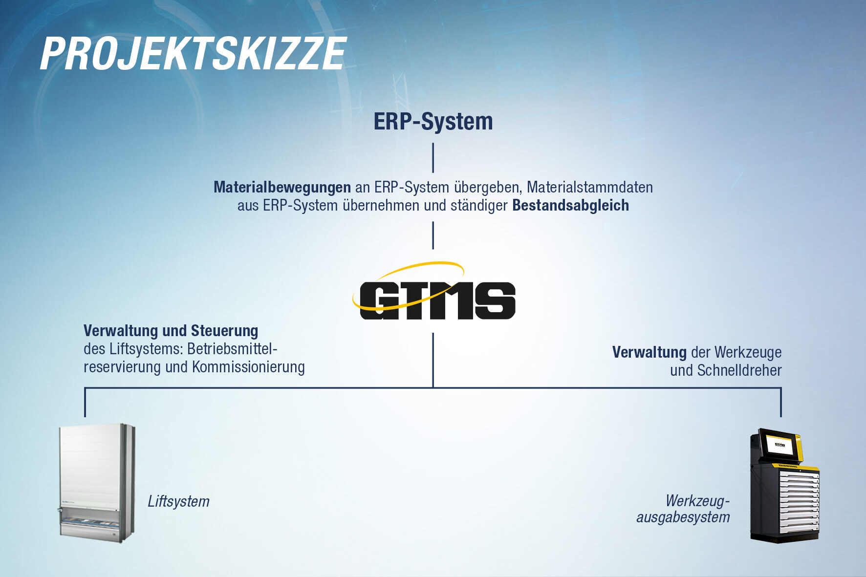 Die Projektskizze für die Anwendung von GTMS bei Fill