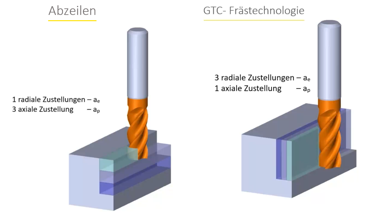 Vergleich Abzeilen und GTC-Frästechnik