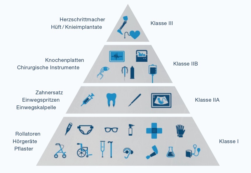 Übersicht über alle Medizinprodukte